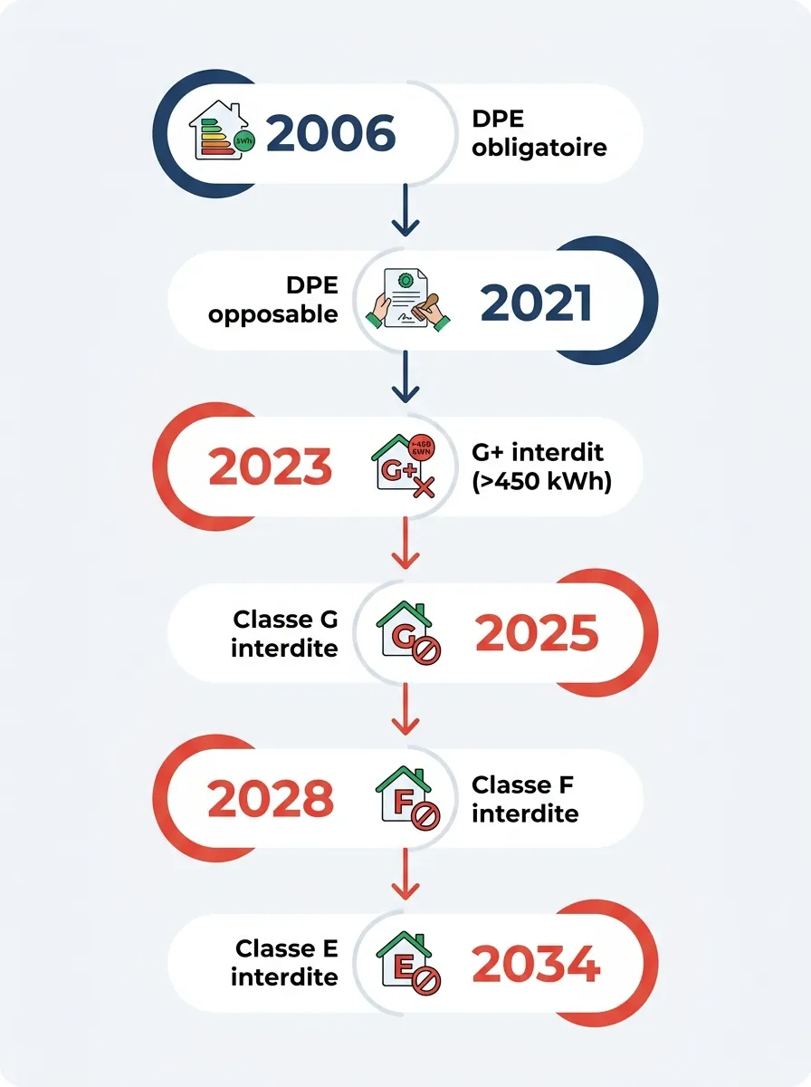 Infographie : calendrier des interdictions de location par classe DPE